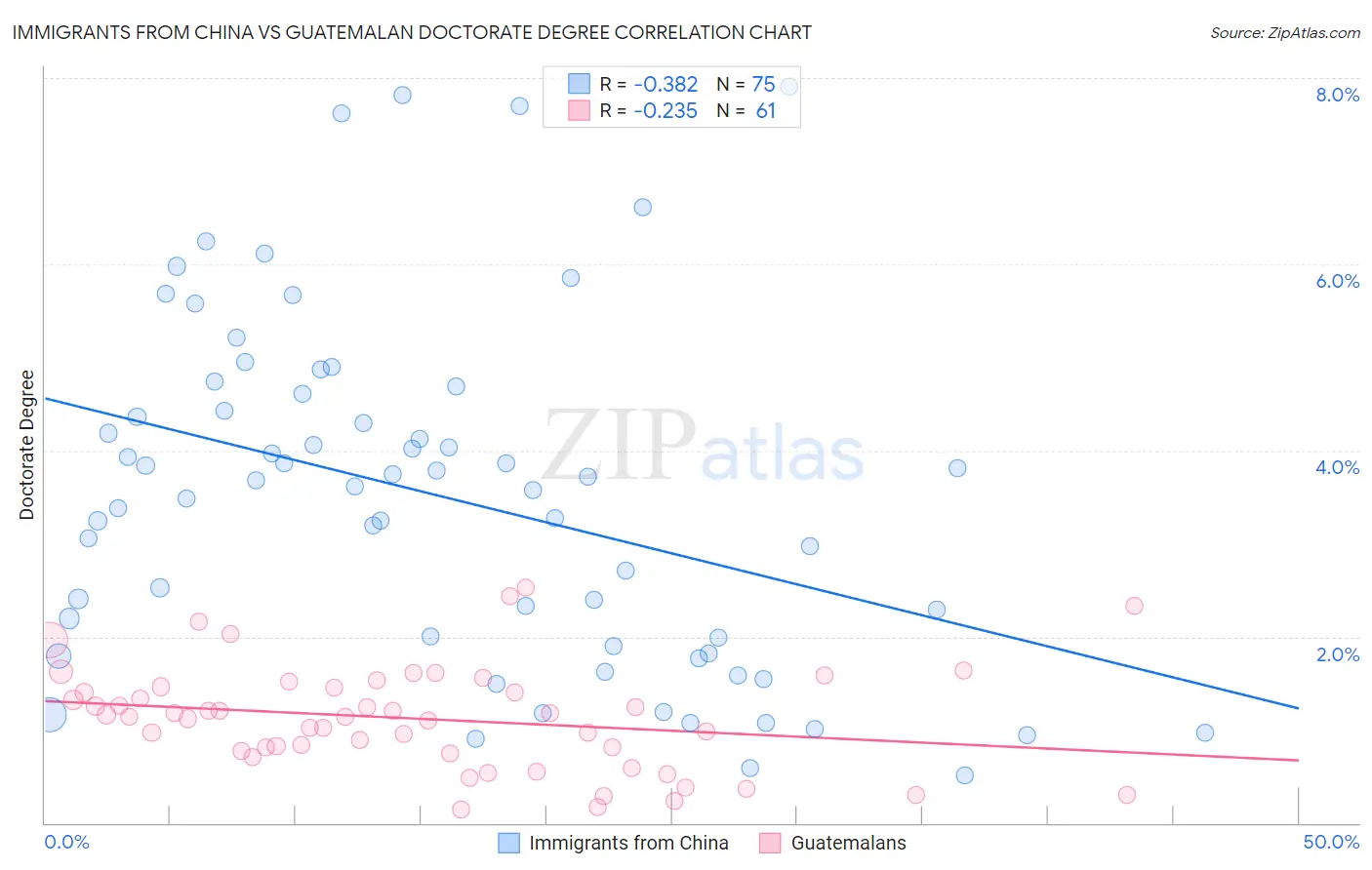 Immigrants from China vs Guatemalan Doctorate Degree