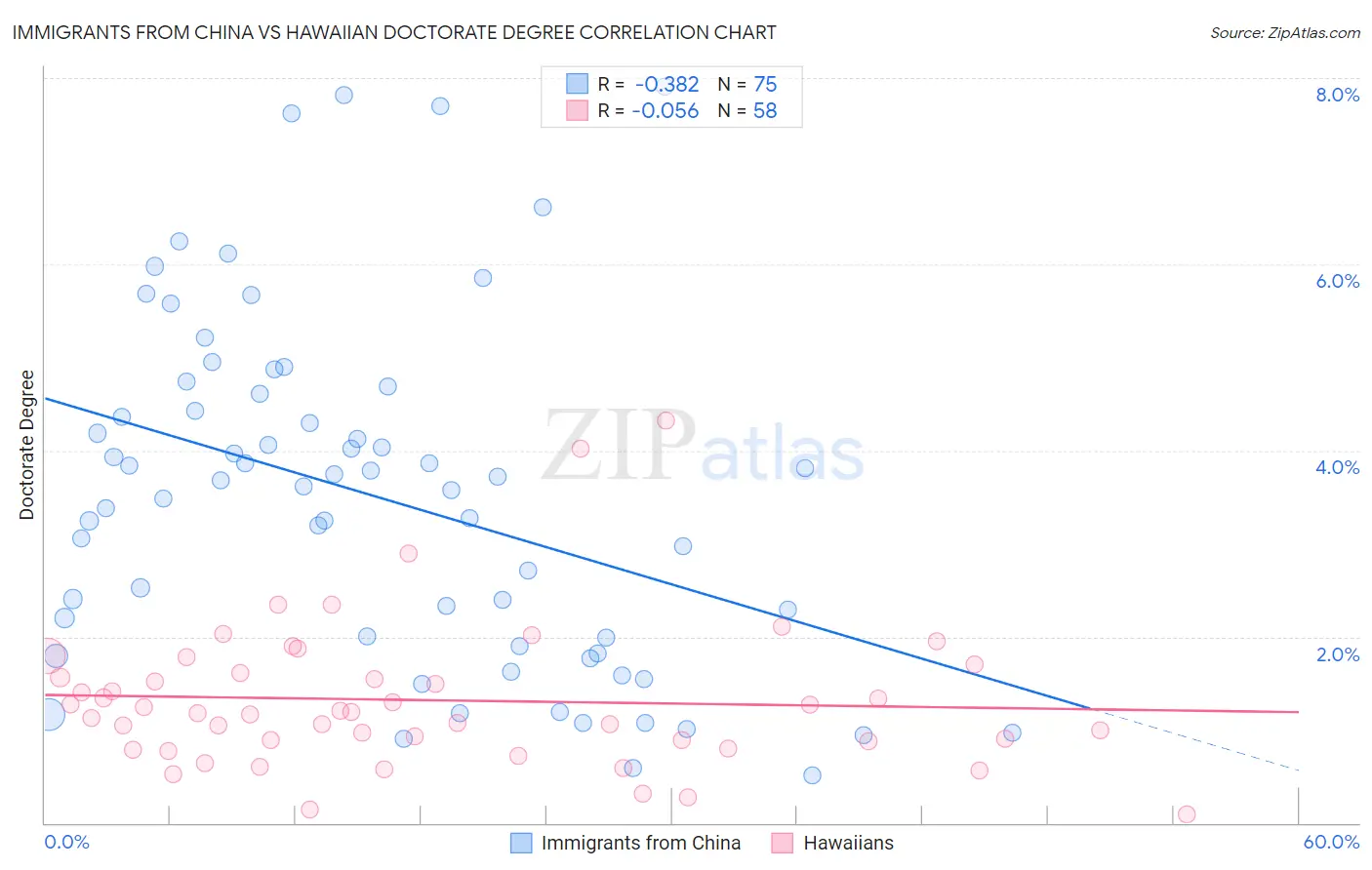 Immigrants from China vs Hawaiian Doctorate Degree