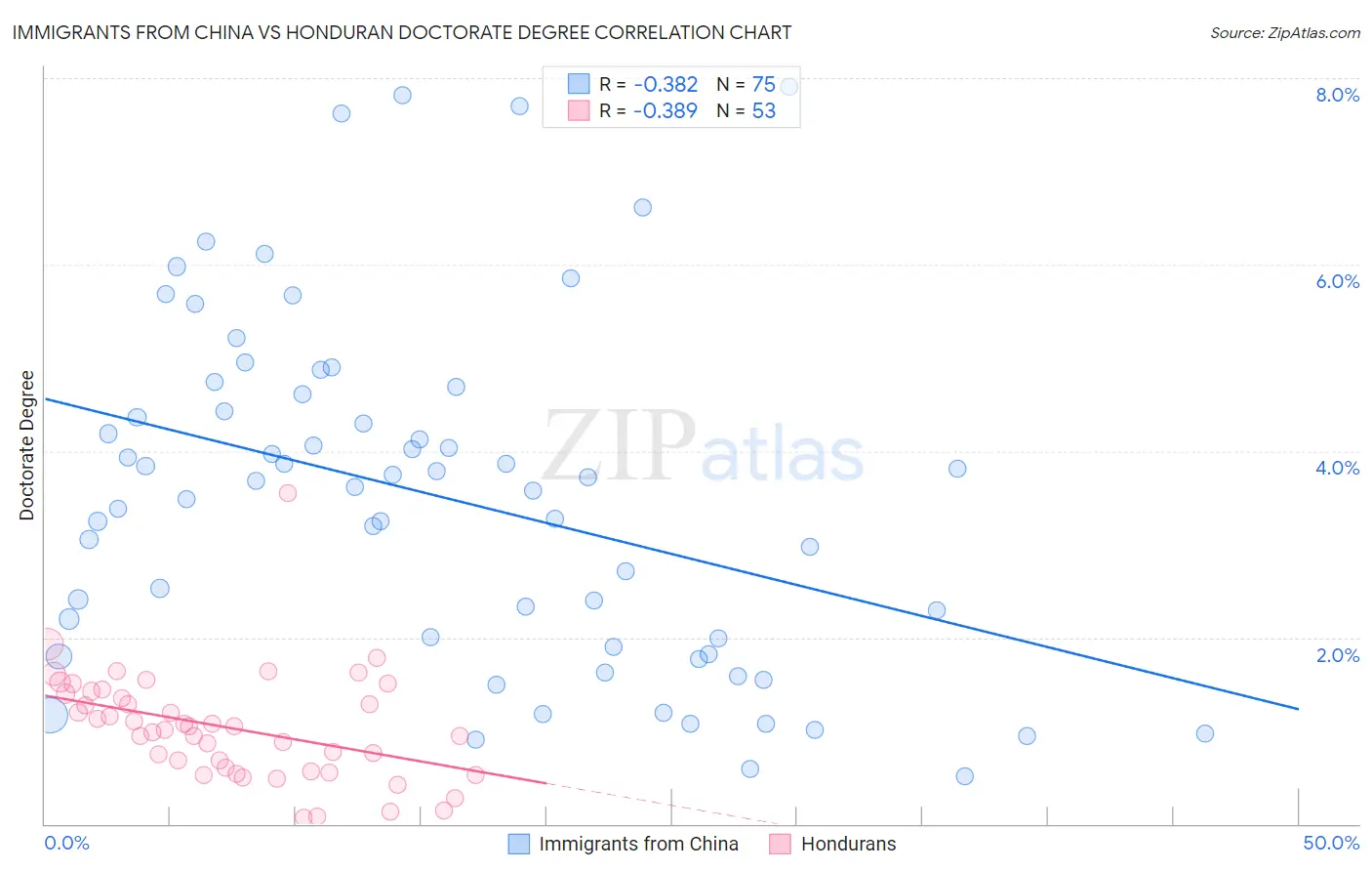 Immigrants from China vs Honduran Doctorate Degree