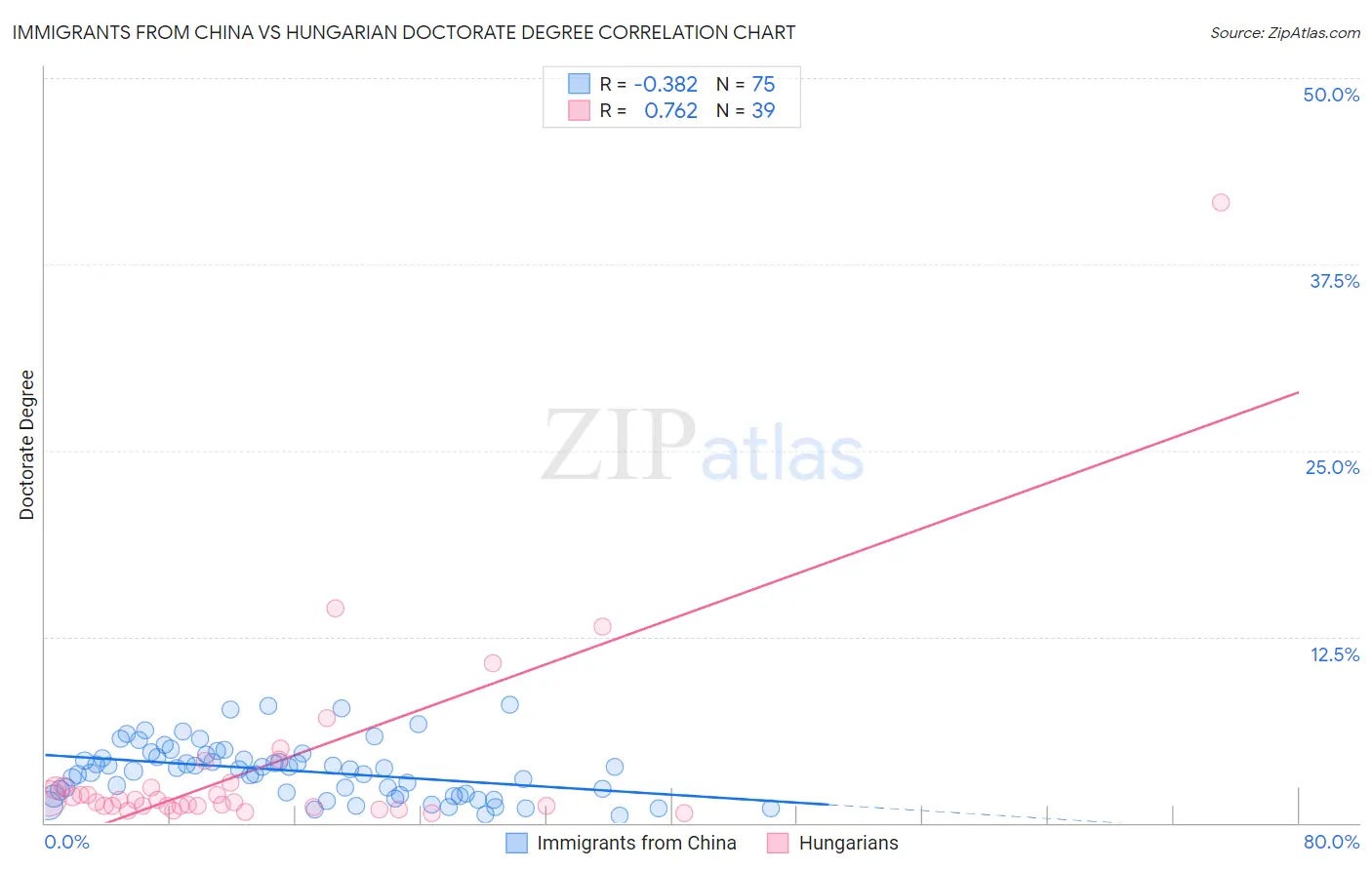 Immigrants from China vs Hungarian Doctorate Degree