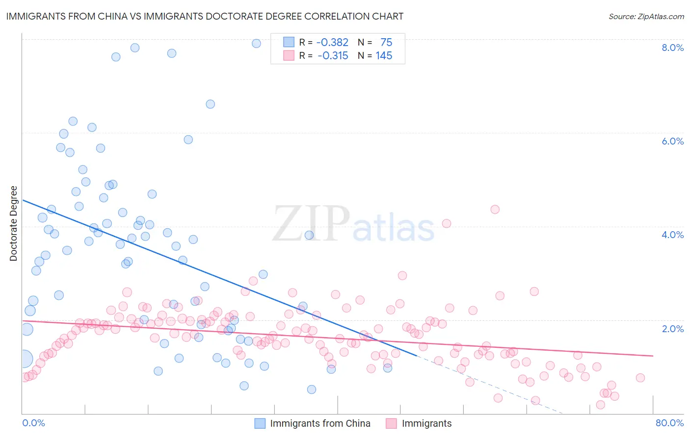 Immigrants from China vs Immigrants Doctorate Degree