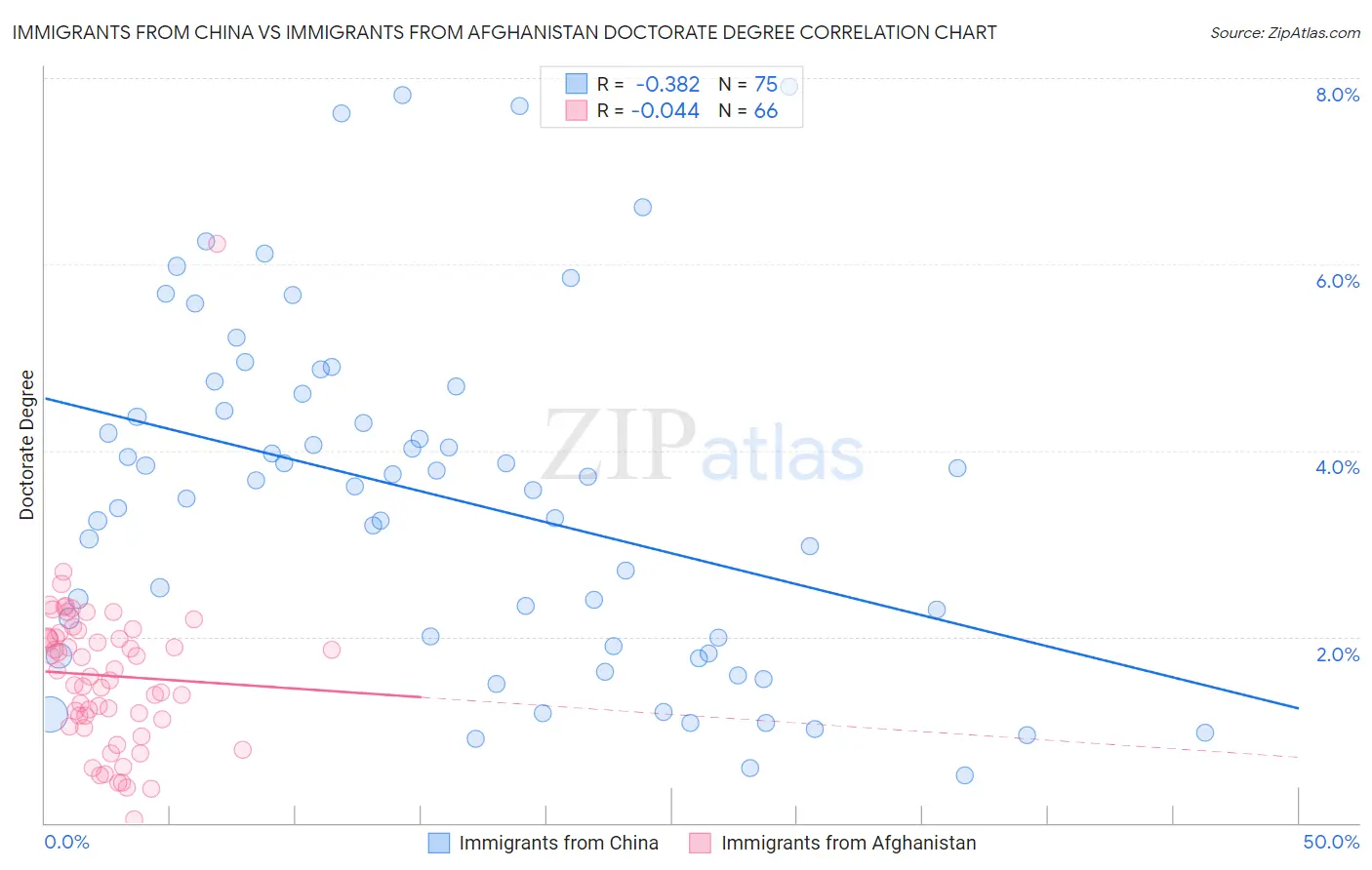 Immigrants from China vs Immigrants from Afghanistan Doctorate Degree