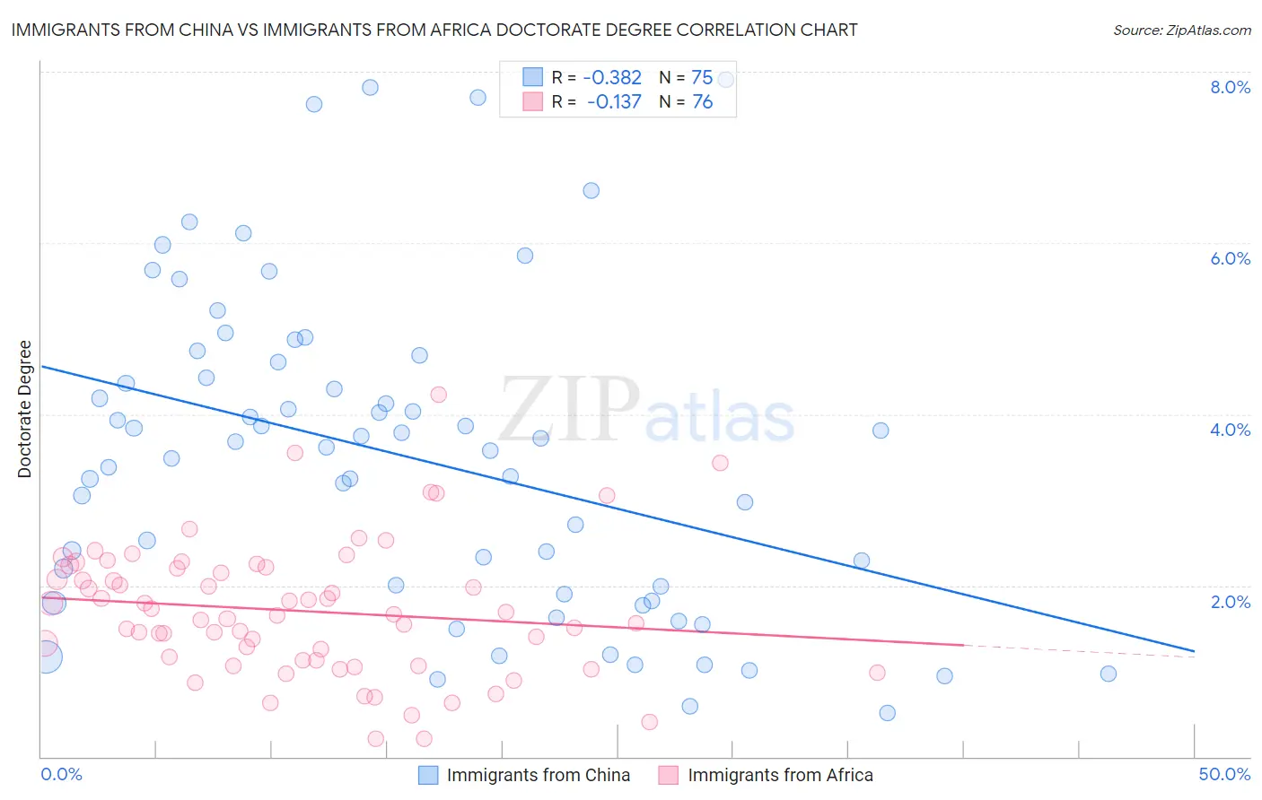 Immigrants from China vs Immigrants from Africa Doctorate Degree