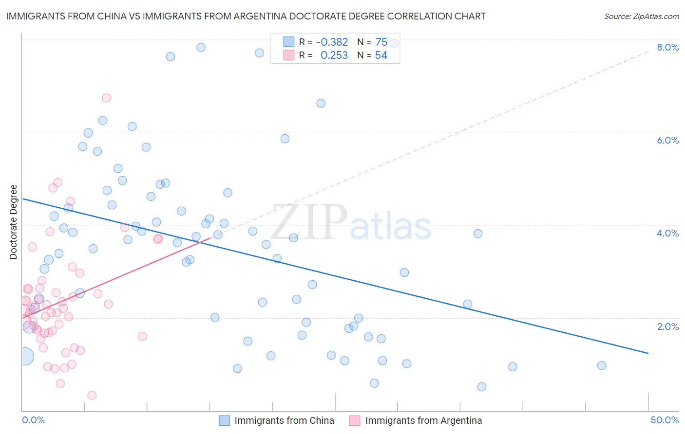 Immigrants from China vs Immigrants from Argentina Doctorate Degree
