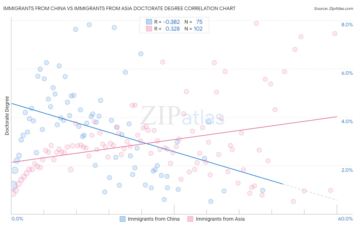 Immigrants from China vs Immigrants from Asia Doctorate Degree