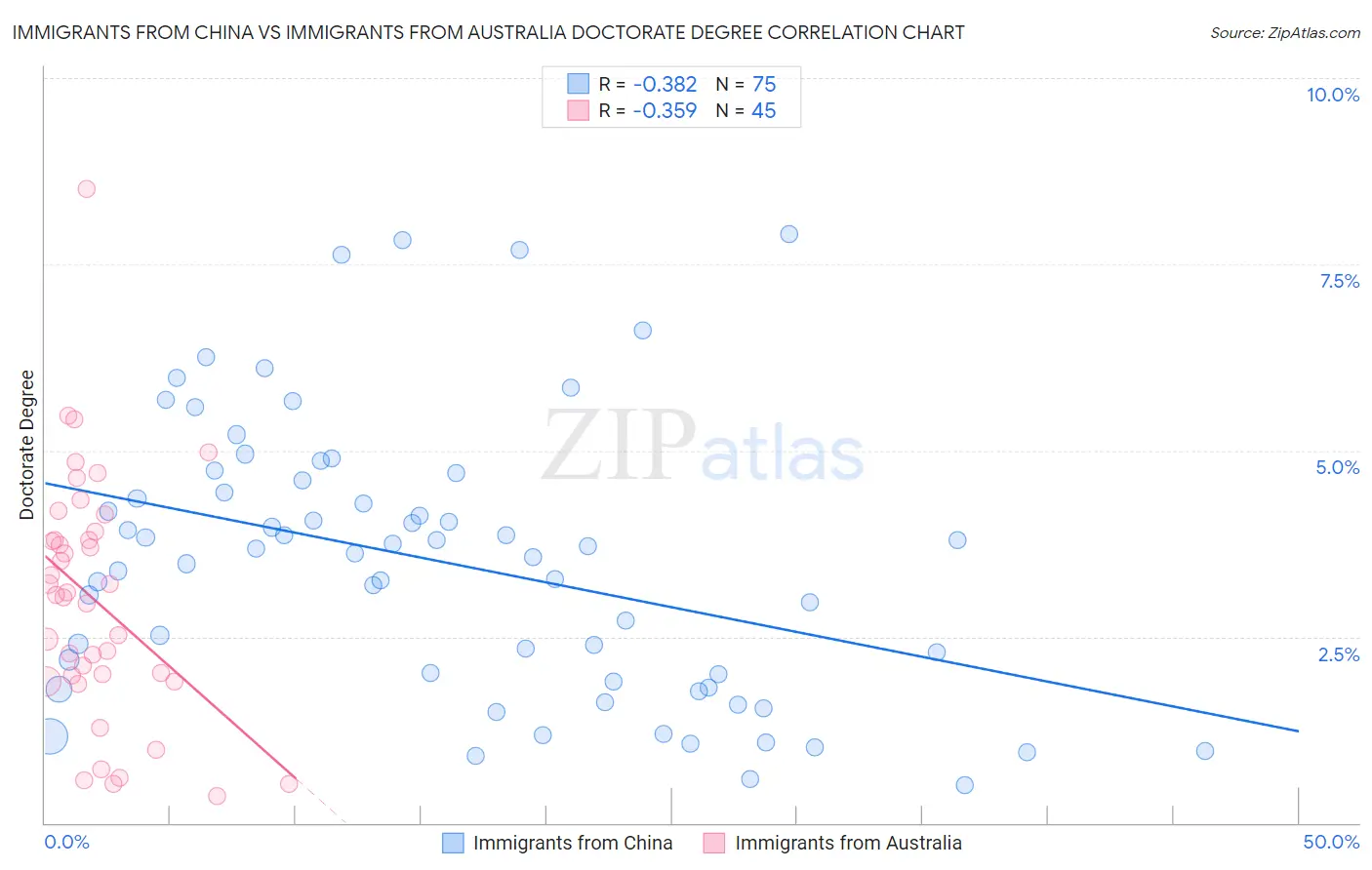 Immigrants from China vs Immigrants from Australia Doctorate Degree