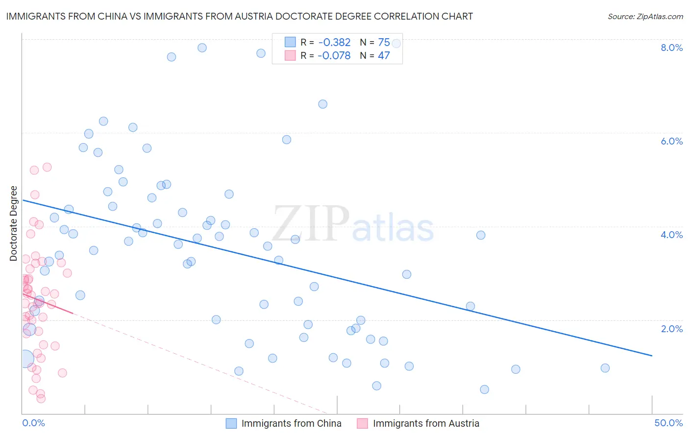 Immigrants from China vs Immigrants from Austria Doctorate Degree