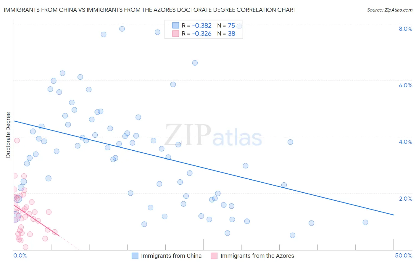 Immigrants from China vs Immigrants from the Azores Doctorate Degree