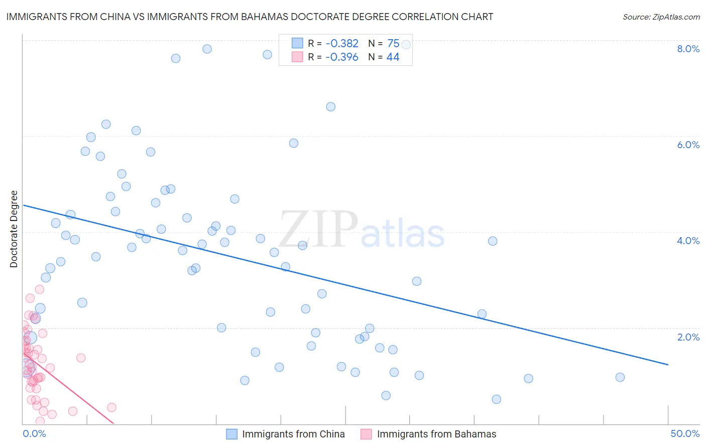 Immigrants from China vs Immigrants from Bahamas Doctorate Degree