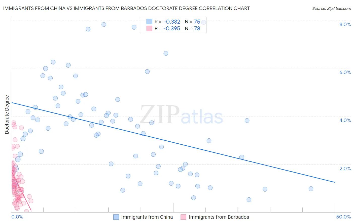 Immigrants from China vs Immigrants from Barbados Doctorate Degree