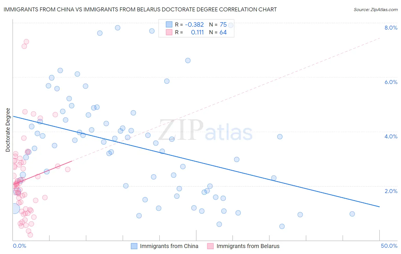 Immigrants from China vs Immigrants from Belarus Doctorate Degree