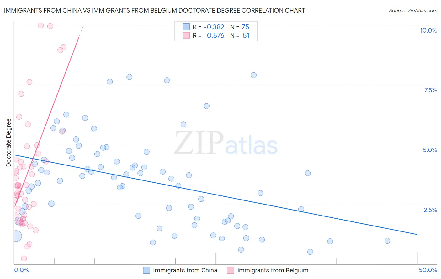 Immigrants from China vs Immigrants from Belgium Doctorate Degree