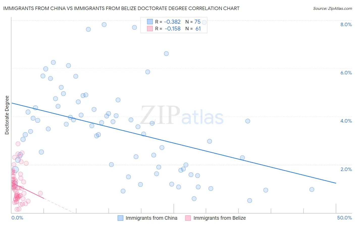Immigrants from China vs Immigrants from Belize Doctorate Degree