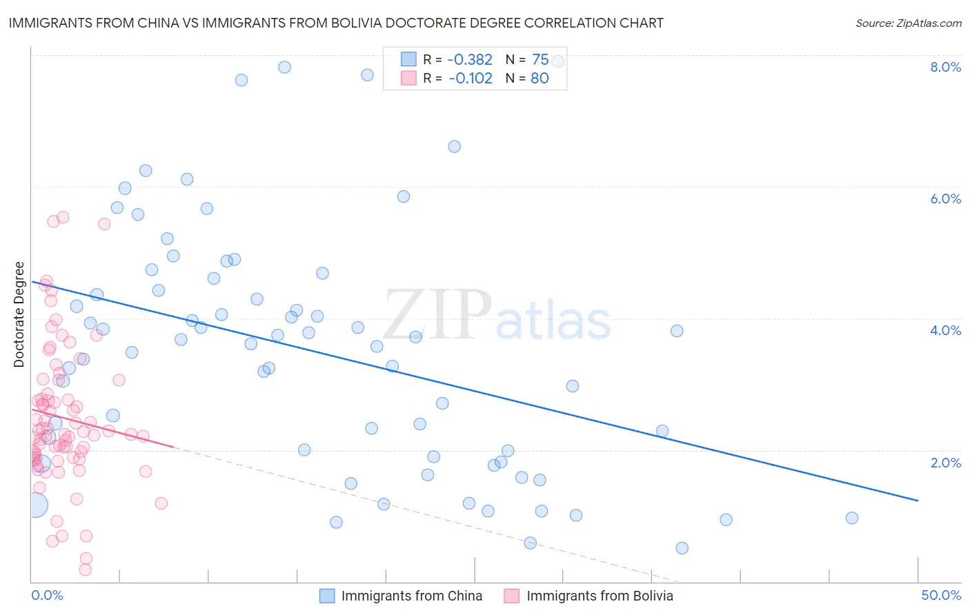 Immigrants from China vs Immigrants from Bolivia Doctorate Degree