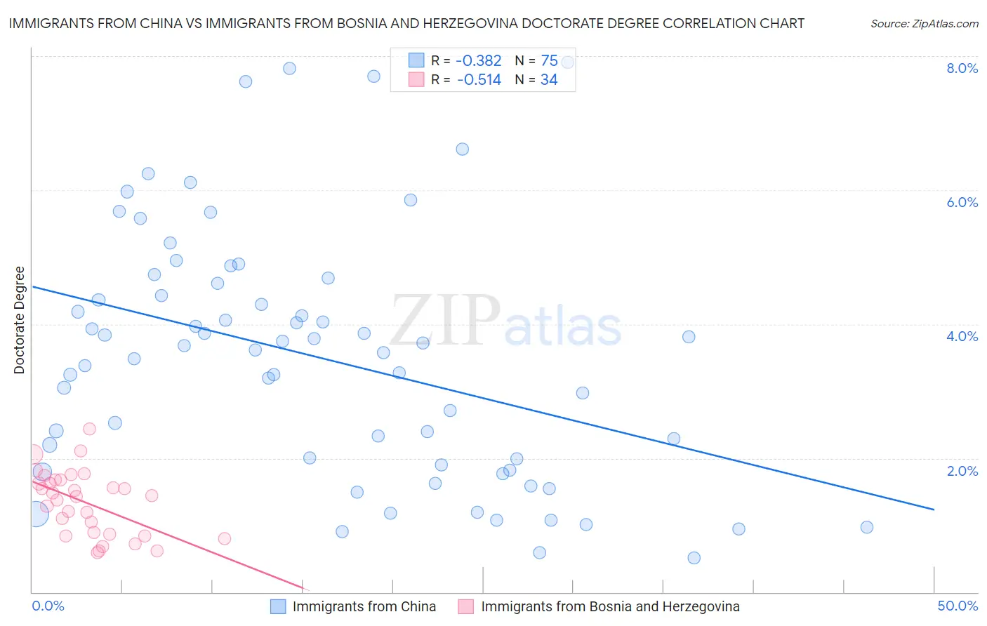 Immigrants from China vs Immigrants from Bosnia and Herzegovina Doctorate Degree