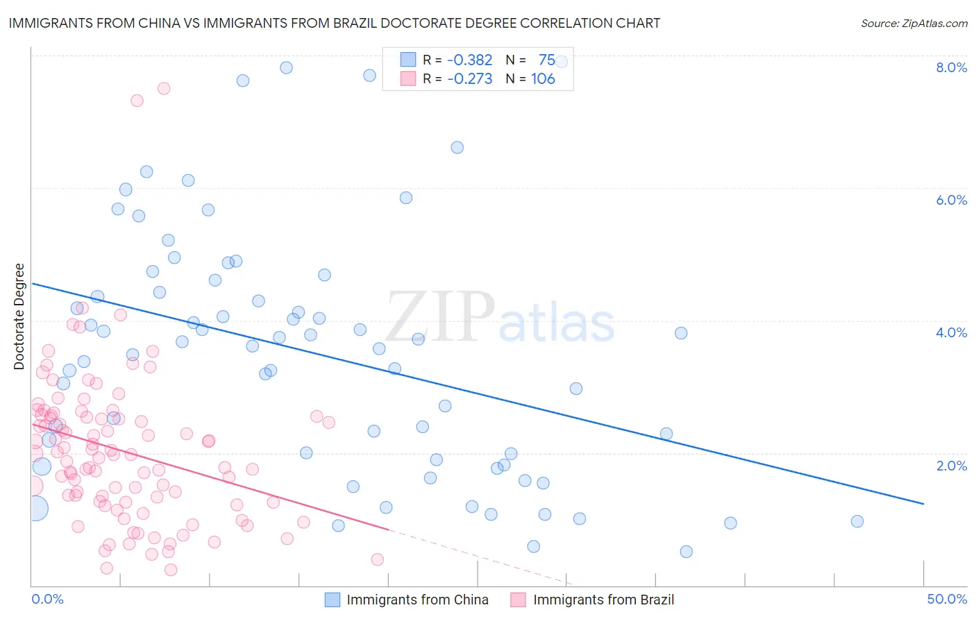Immigrants from China vs Immigrants from Brazil Doctorate Degree