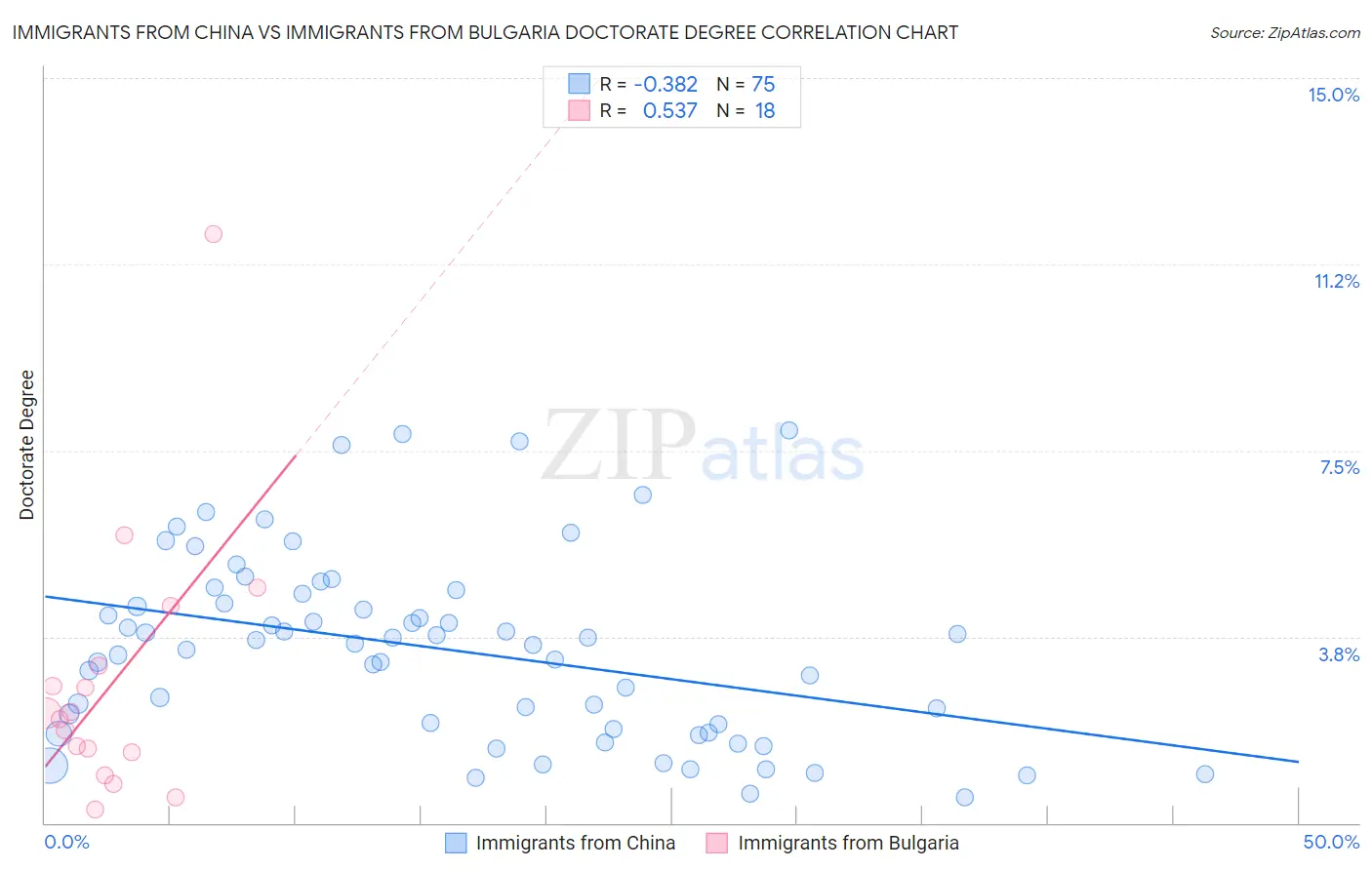 Immigrants from China vs Immigrants from Bulgaria Doctorate Degree