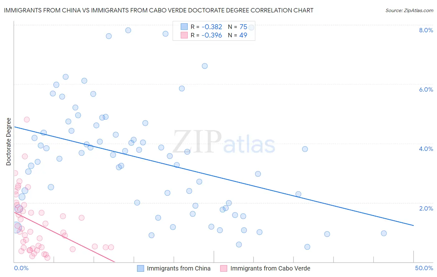 Immigrants from China vs Immigrants from Cabo Verde Doctorate Degree