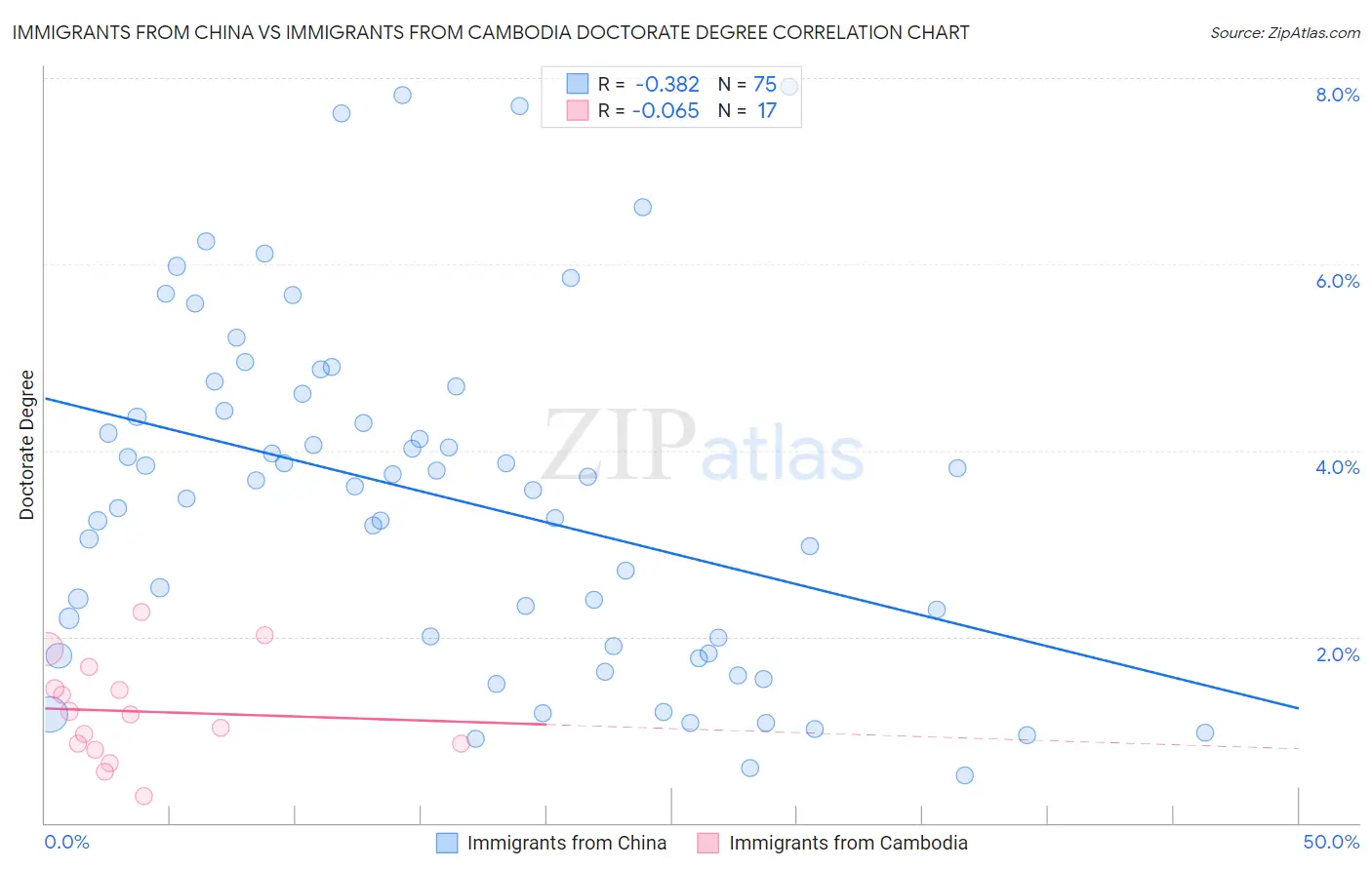 Immigrants from China vs Immigrants from Cambodia Doctorate Degree