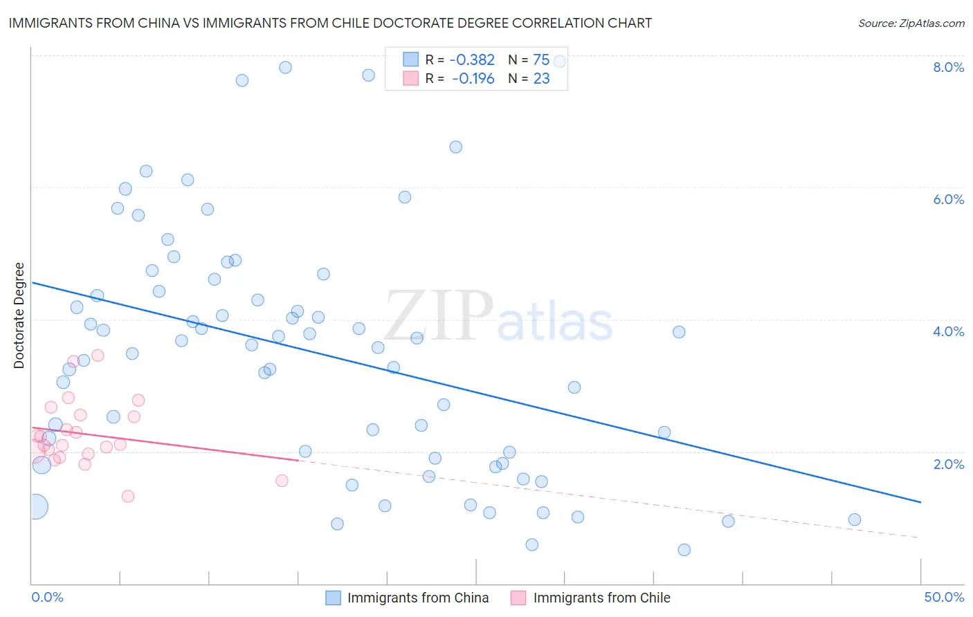 Immigrants from China vs Immigrants from Chile Doctorate Degree