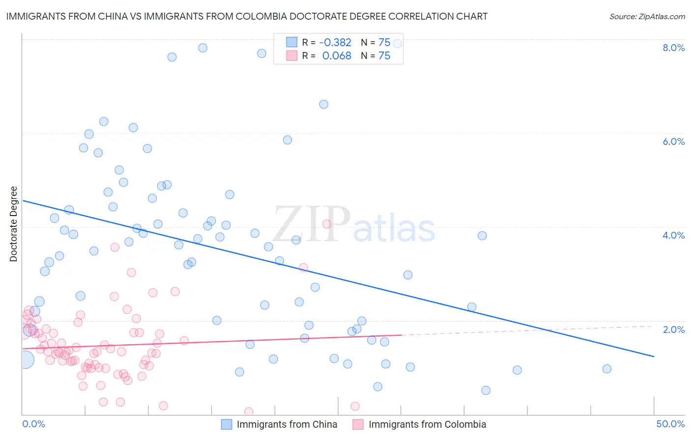 Immigrants from China vs Immigrants from Colombia Doctorate Degree