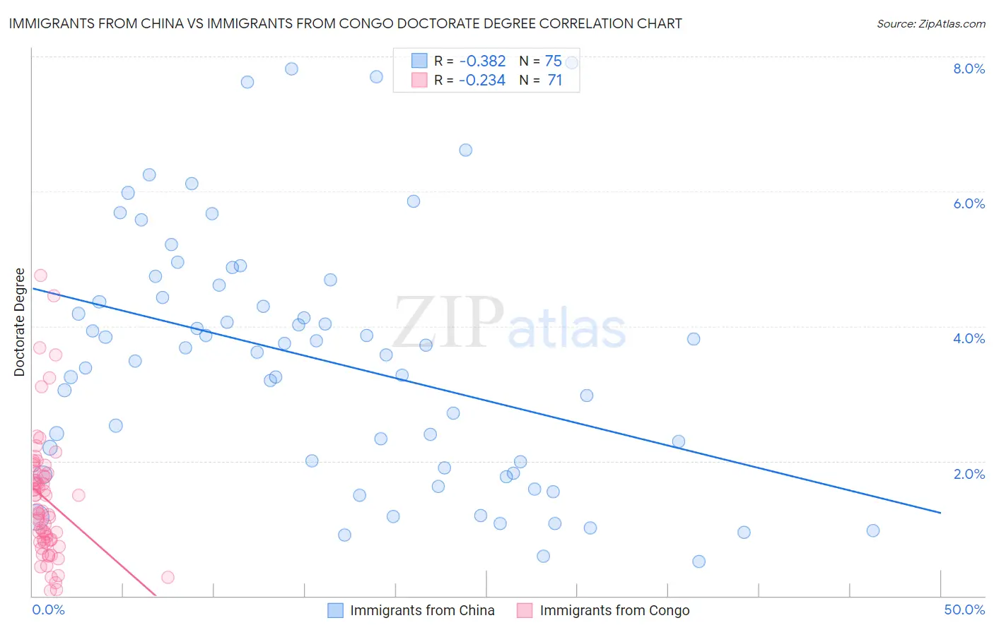Immigrants from China vs Immigrants from Congo Doctorate Degree