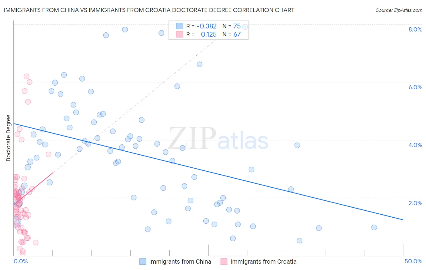Immigrants from China vs Immigrants from Croatia Doctorate Degree