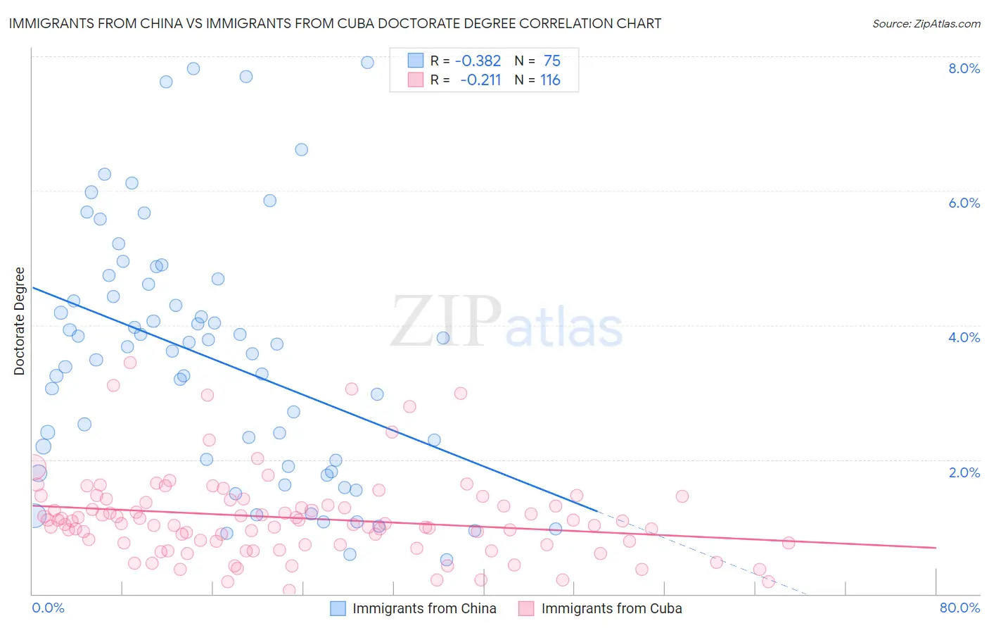 Immigrants from China vs Immigrants from Cuba Doctorate Degree