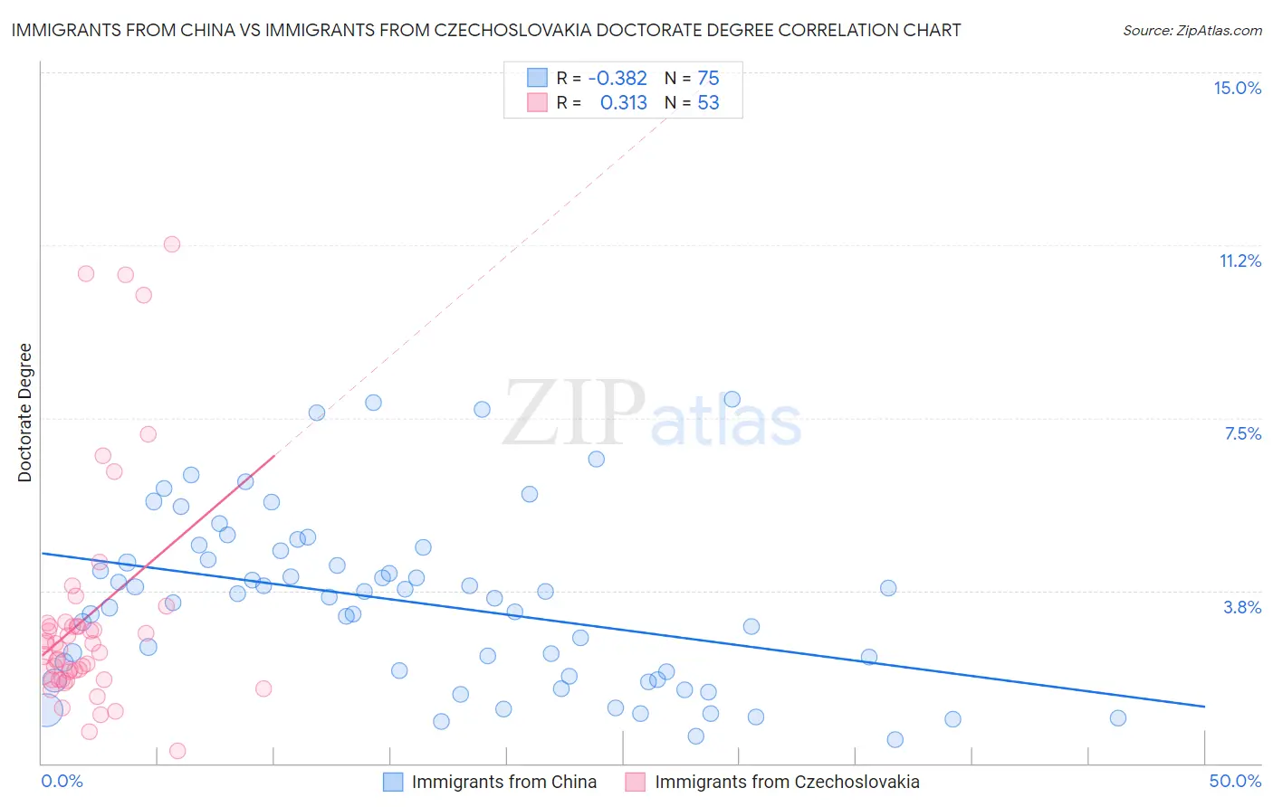 Immigrants from China vs Immigrants from Czechoslovakia Doctorate Degree