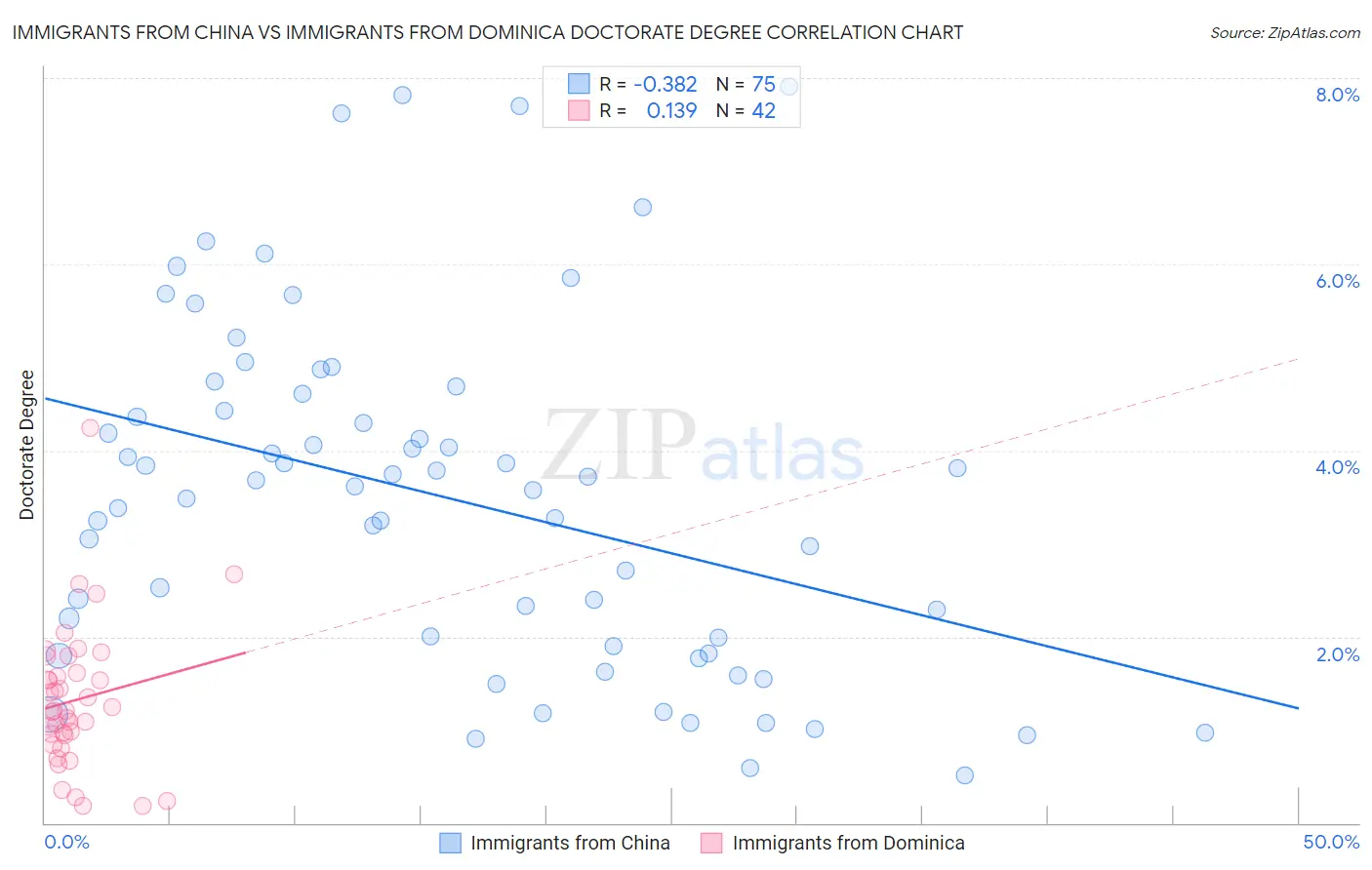 Immigrants from China vs Immigrants from Dominica Doctorate Degree