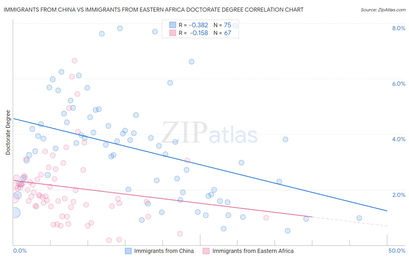 Immigrants from China vs Immigrants from Eastern Africa Doctorate Degree