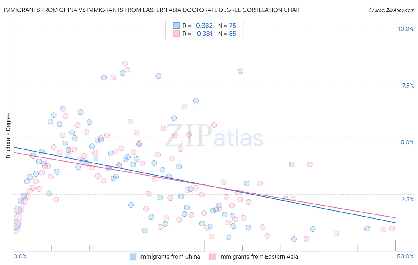 Immigrants from China vs Immigrants from Eastern Asia Doctorate Degree