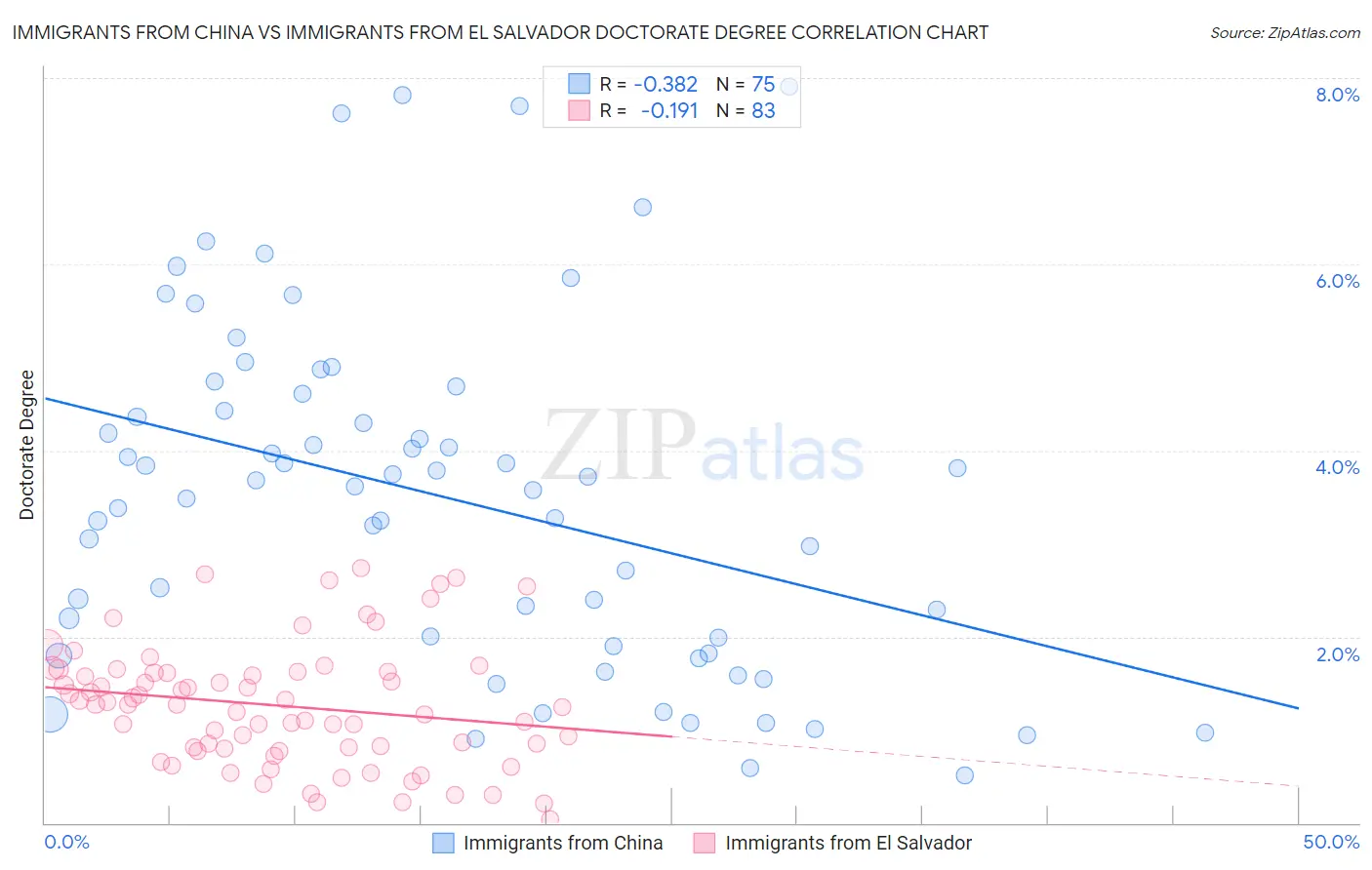 Immigrants from China vs Immigrants from El Salvador Doctorate Degree