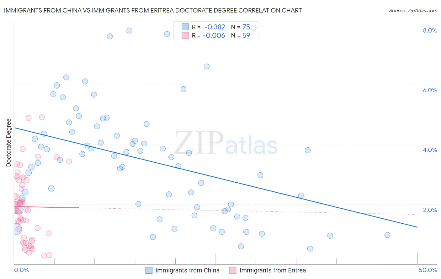 Immigrants from China vs Immigrants from Eritrea Doctorate Degree
