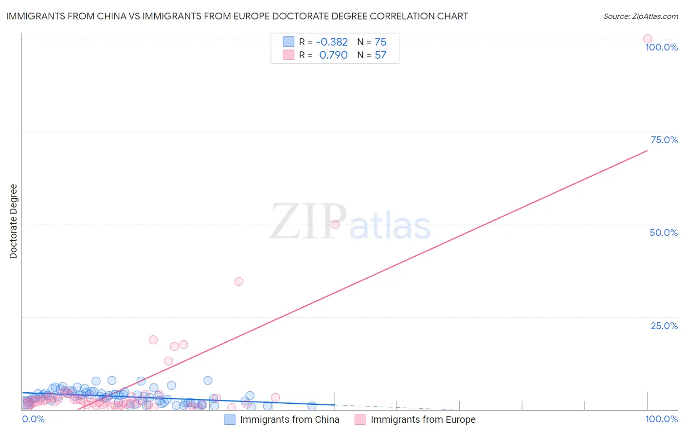 Immigrants from China vs Immigrants from Europe Doctorate Degree