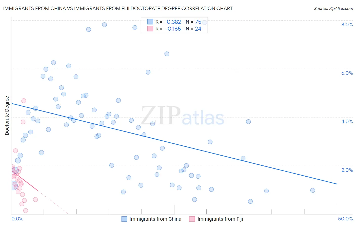 Immigrants from China vs Immigrants from Fiji Doctorate Degree