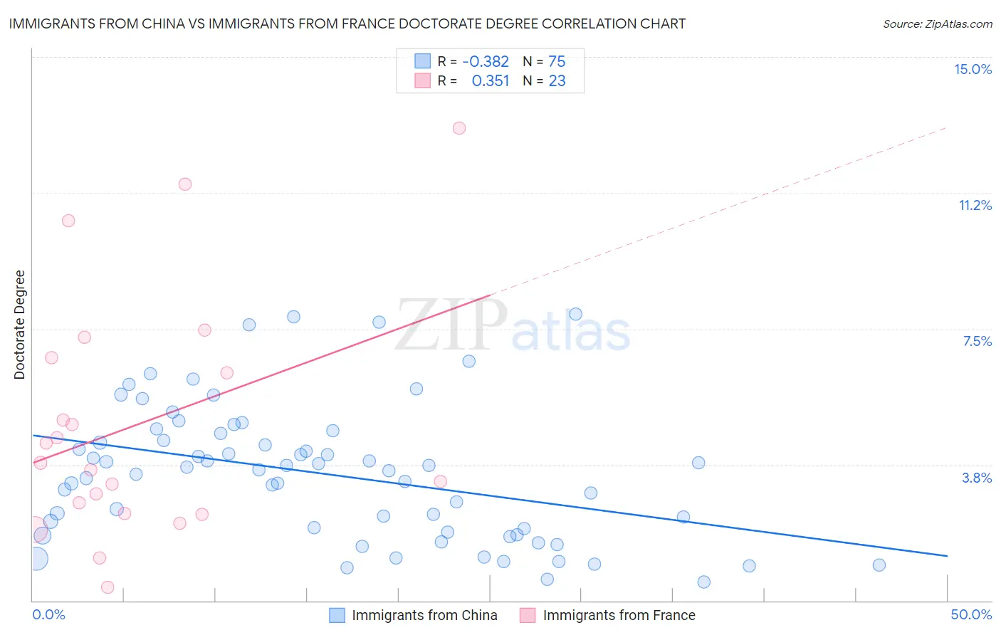 Immigrants from China vs Immigrants from France Doctorate Degree