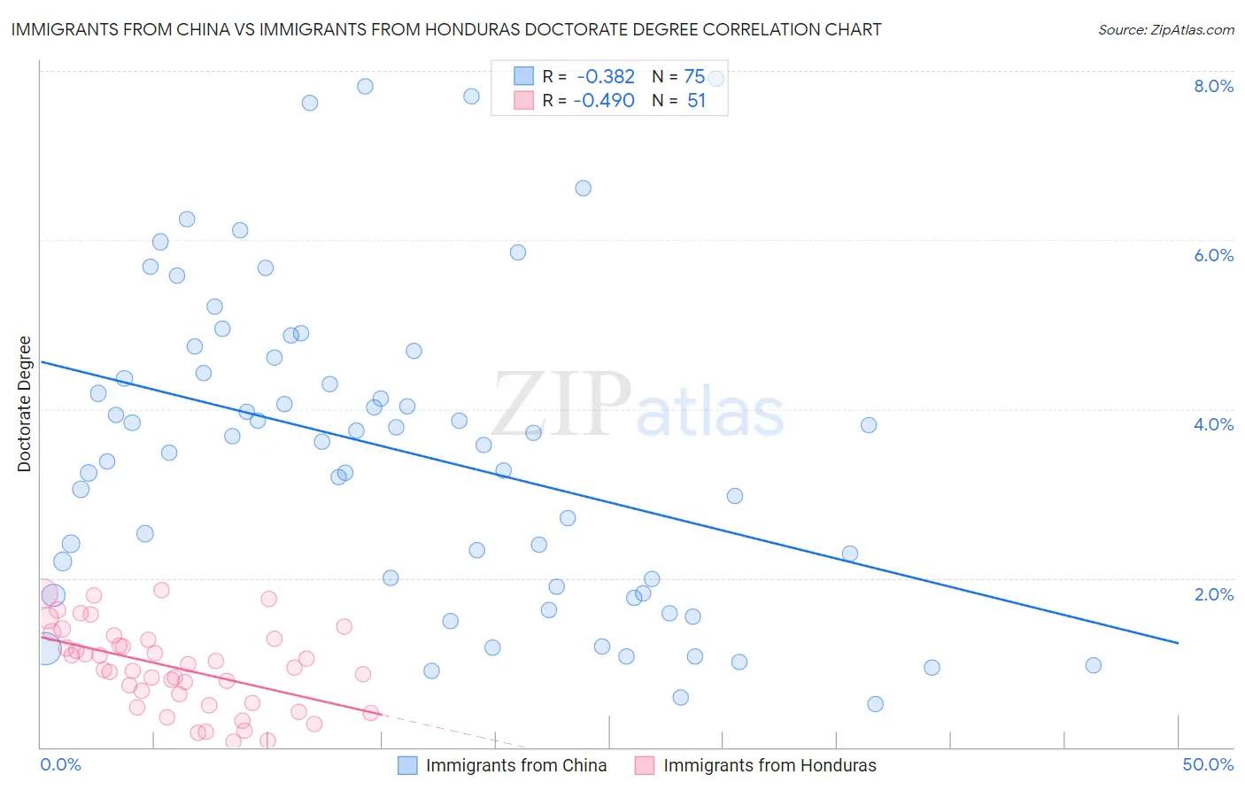 Immigrants from China vs Immigrants from Honduras Doctorate Degree