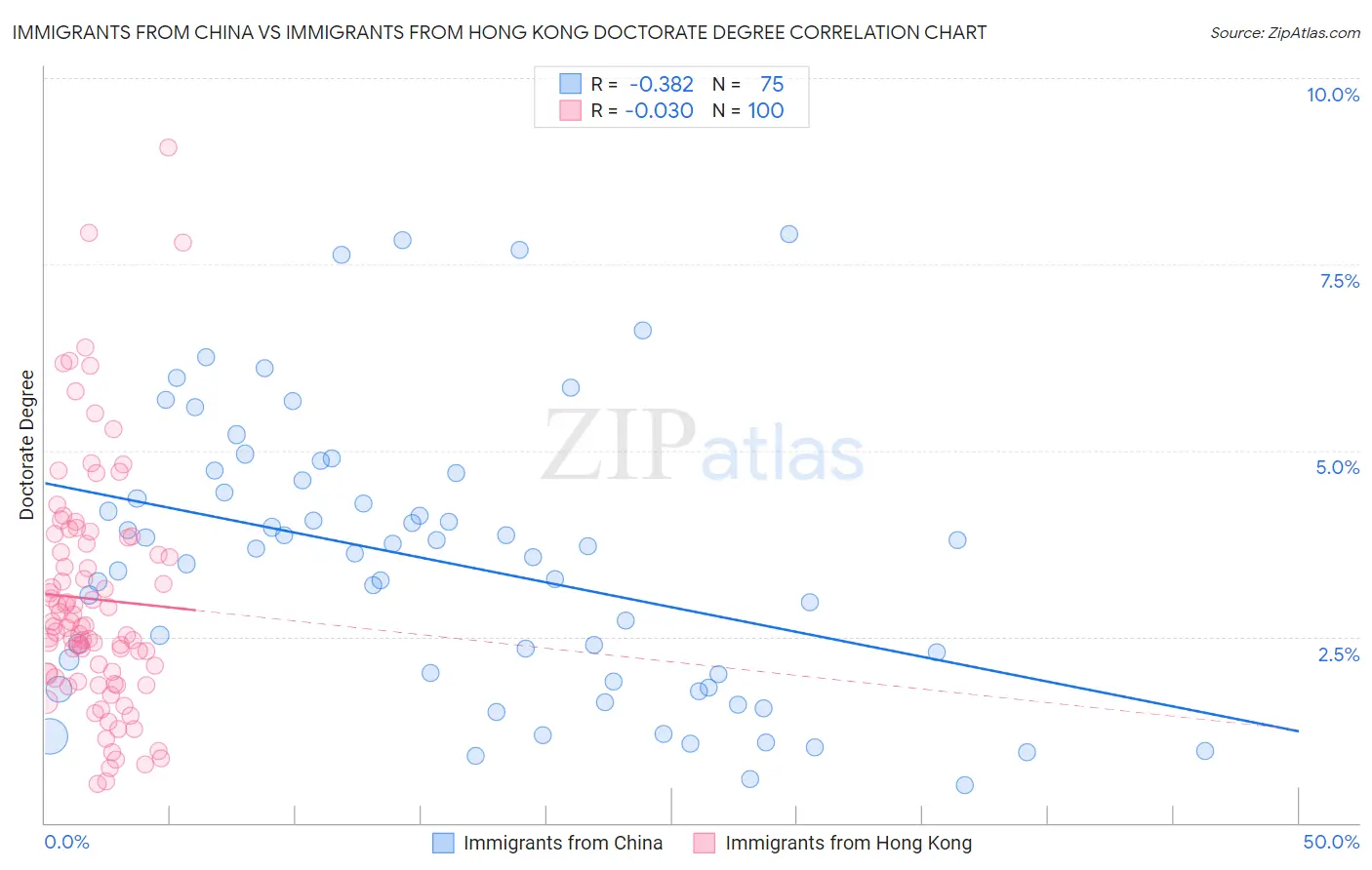 Immigrants from China vs Immigrants from Hong Kong Doctorate Degree