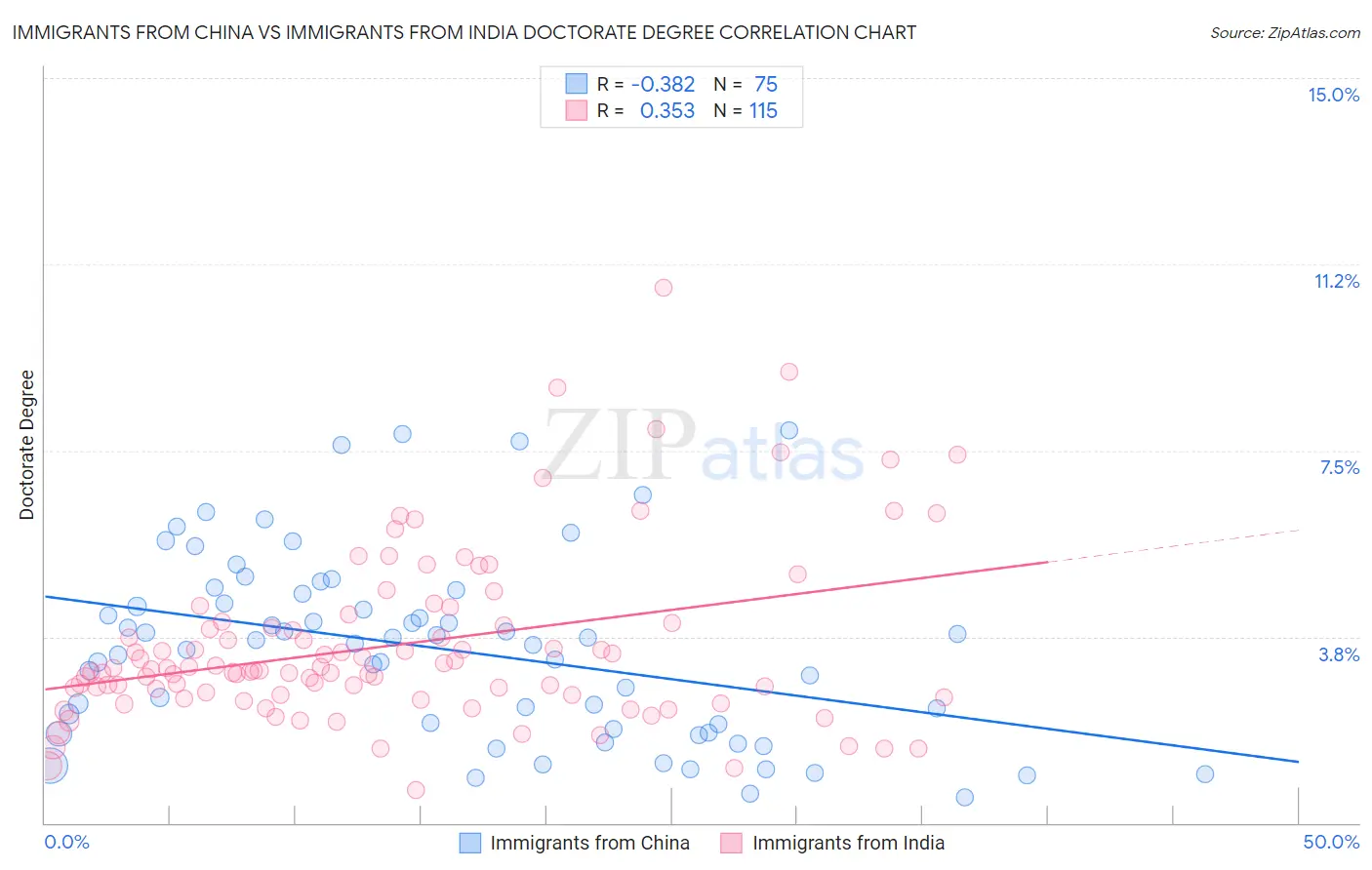 Immigrants from China vs Immigrants from India Doctorate Degree