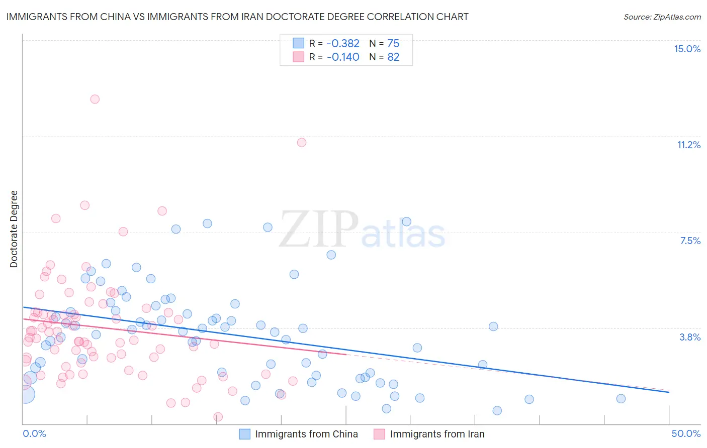 Immigrants from China vs Immigrants from Iran Doctorate Degree