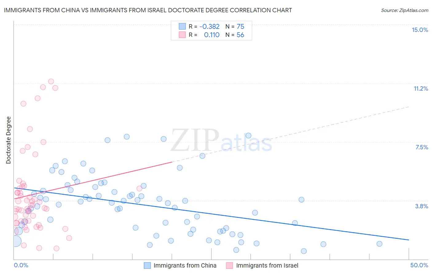 Immigrants from China vs Immigrants from Israel Doctorate Degree