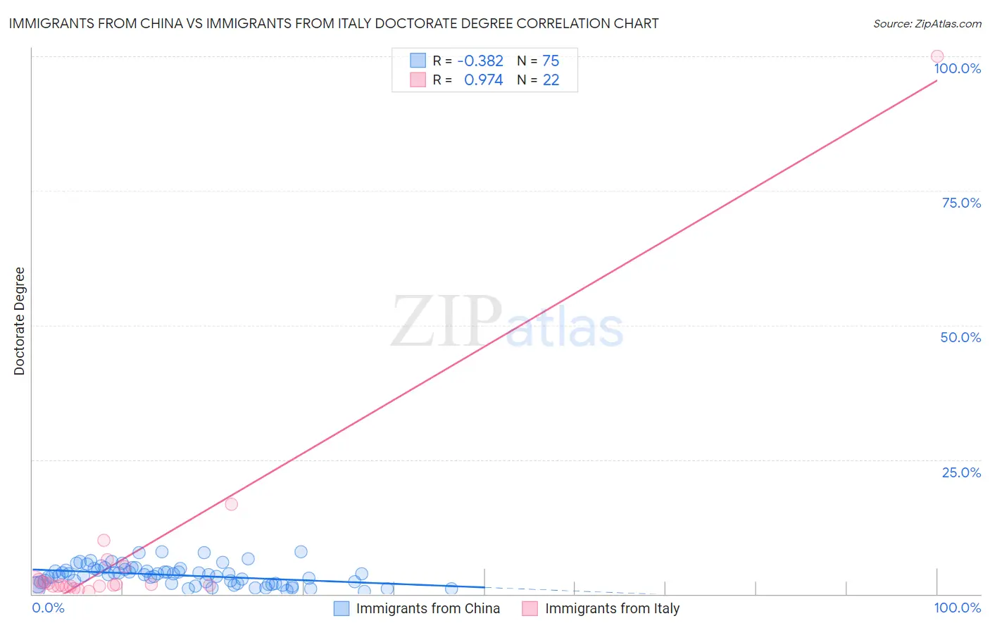 Immigrants from China vs Immigrants from Italy Doctorate Degree