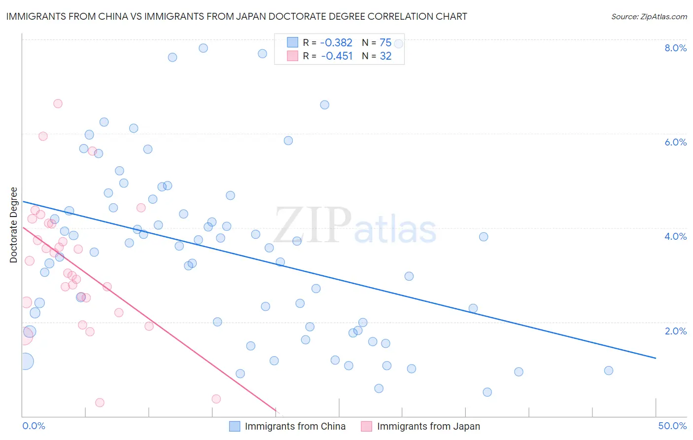Immigrants from China vs Immigrants from Japan Doctorate Degree