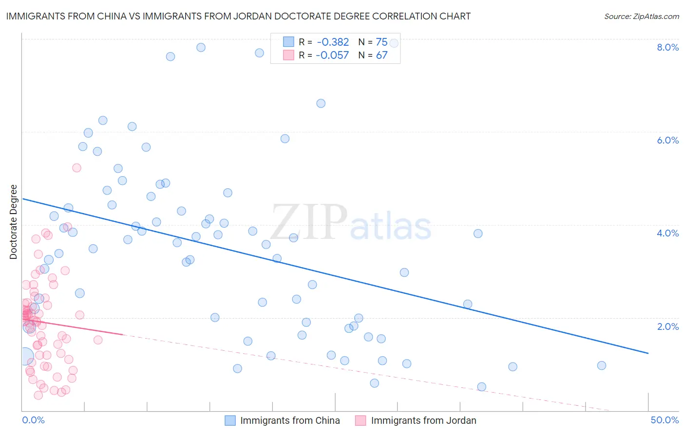 Immigrants from China vs Immigrants from Jordan Doctorate Degree