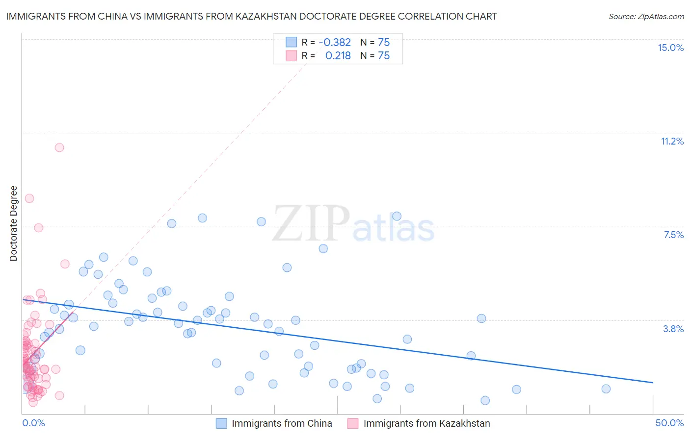 Immigrants from China vs Immigrants from Kazakhstan Doctorate Degree