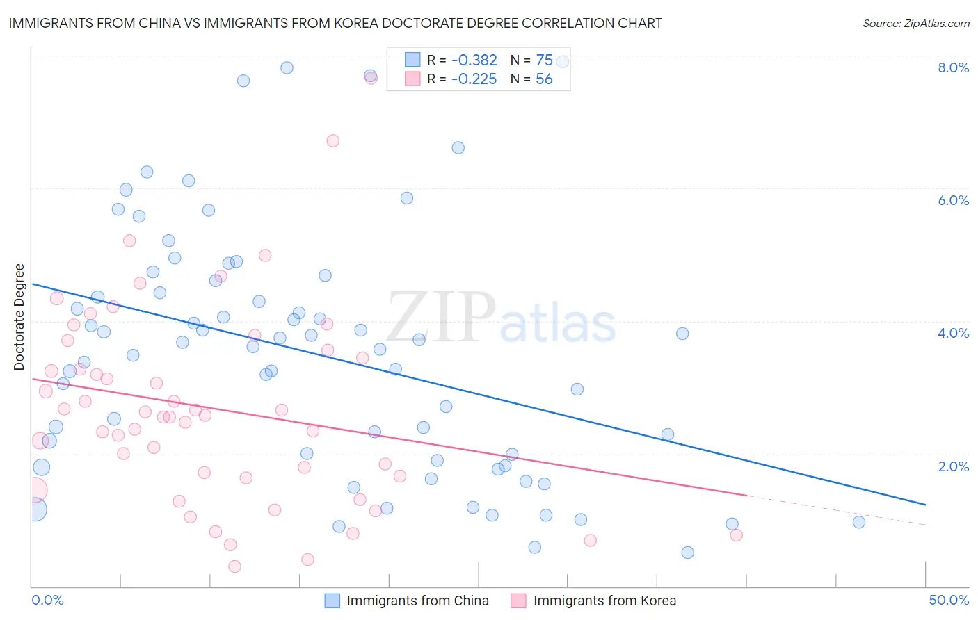 Immigrants from China vs Immigrants from Korea Doctorate Degree