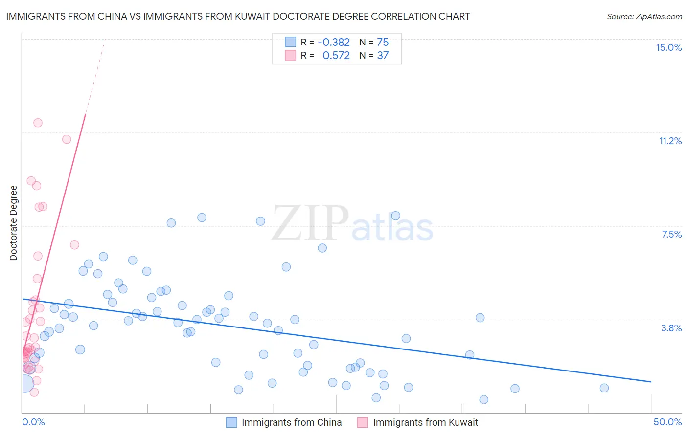 Immigrants from China vs Immigrants from Kuwait Doctorate Degree