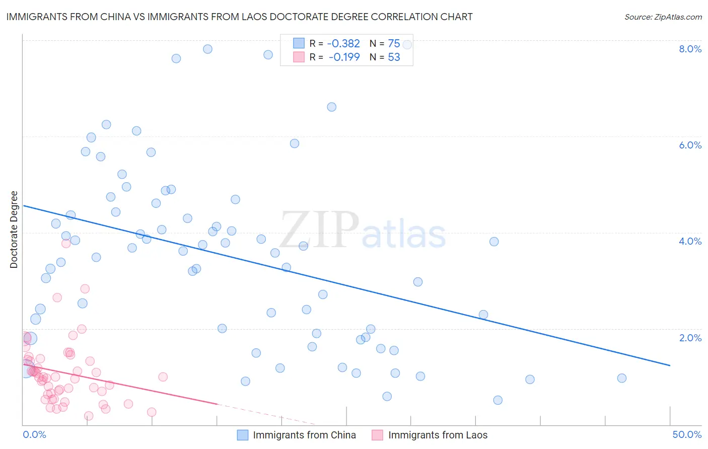 Immigrants from China vs Immigrants from Laos Doctorate Degree