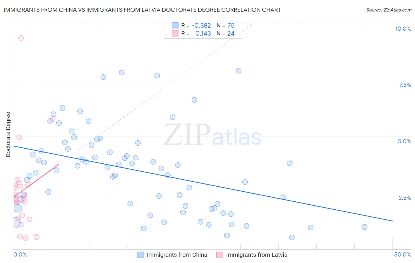 Immigrants from China vs Immigrants from Latvia Doctorate Degree
